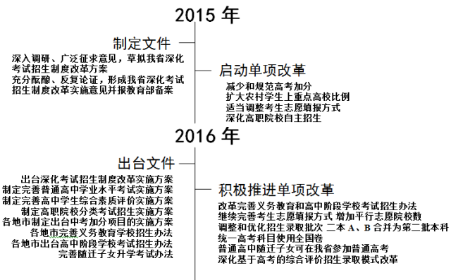 《实施意见》明确了我省深化考试招生制度改革的任务书,时间表和路线