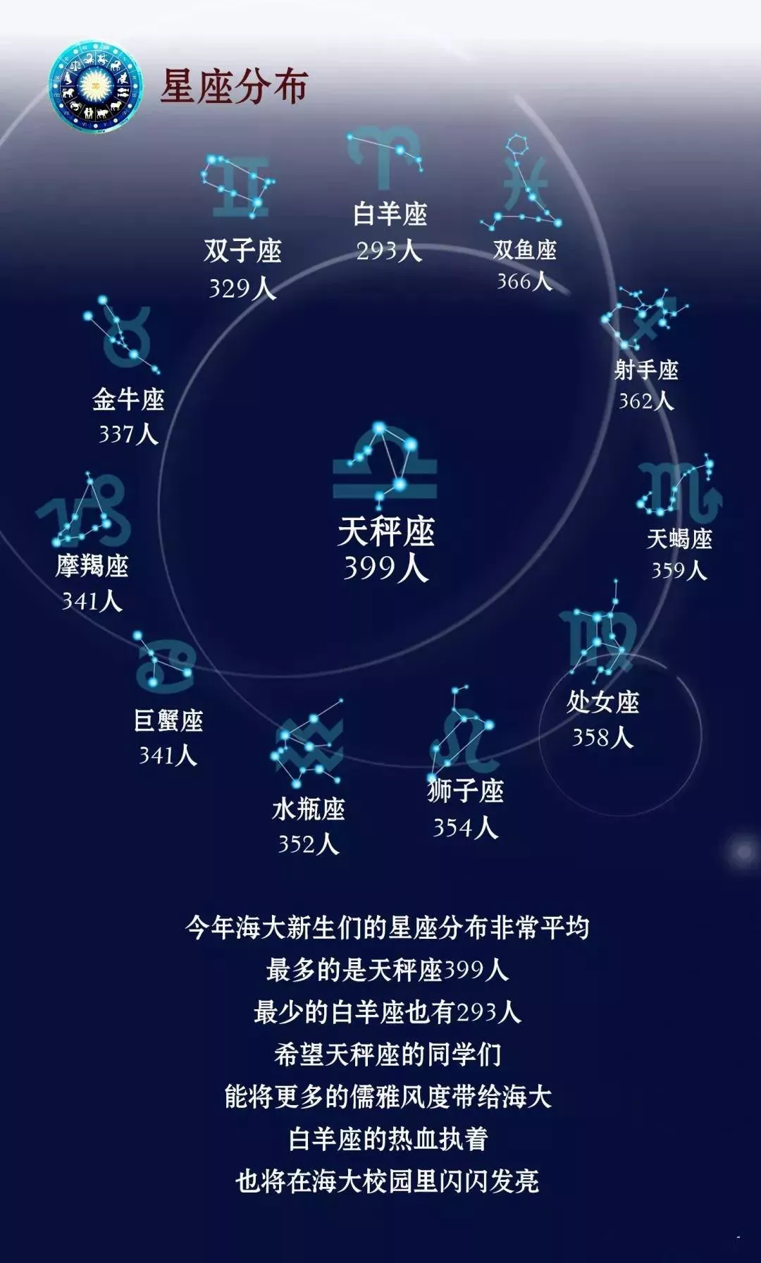 哪个星座的同学更容易考上重点大学?2018年高考数据来揭秘