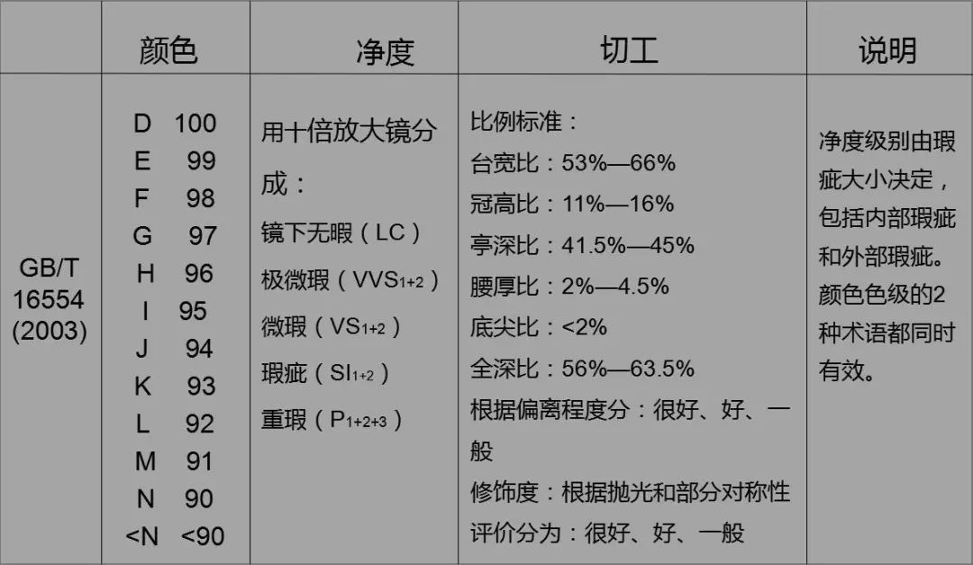 giaidc國標這些鑽石分級標準到底有什麼區別