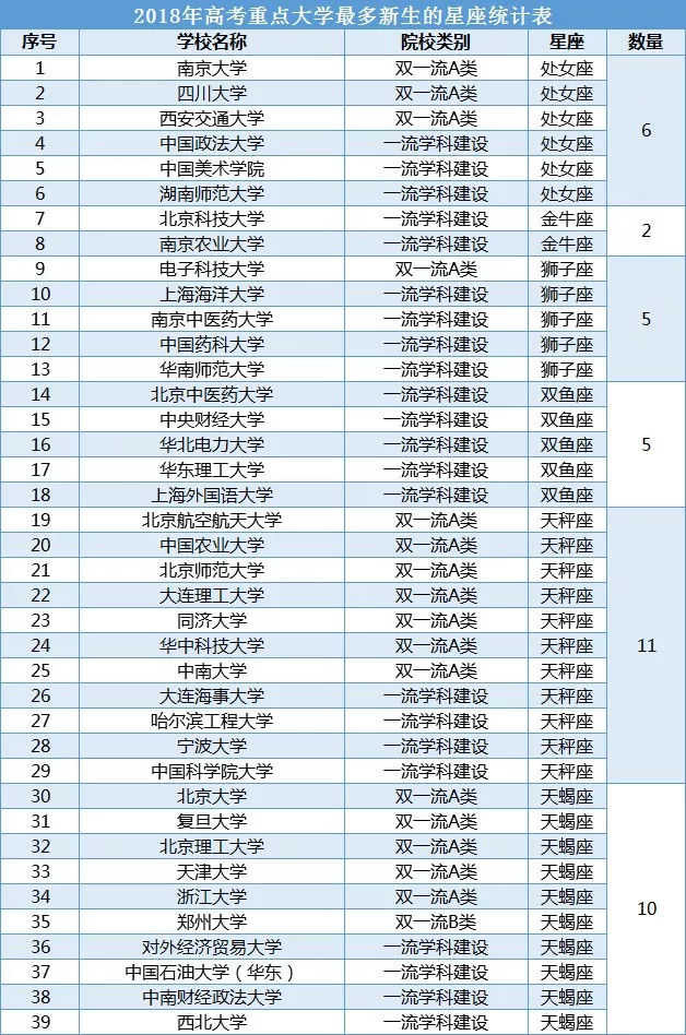 哪个星座的同学更容易考上重点大学2018年高考数据来揭秘