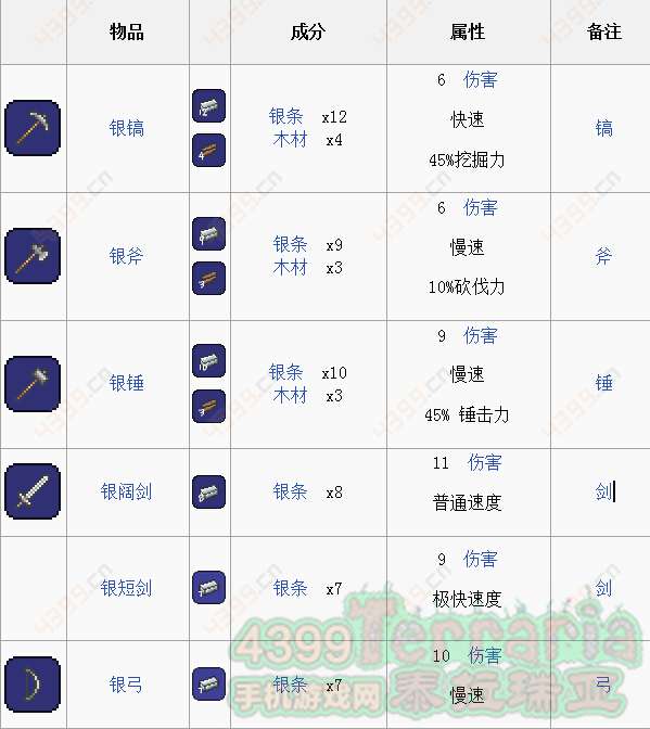 泰拉瑞亚银锭怎么做铁砧银系合成表大全