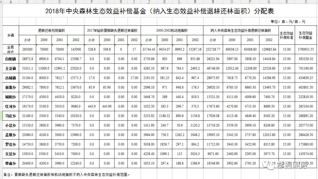 附件:2018年中央森林生态效益补偿基金(纳入生态效益补偿退耕还林面积