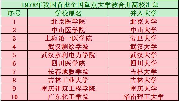 这十所80年代首批全国重点大学,已被合并不再存在,看看都有谁!