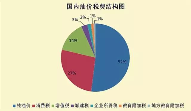 加滿一箱油近一半是稅難怪國內油價如此之高