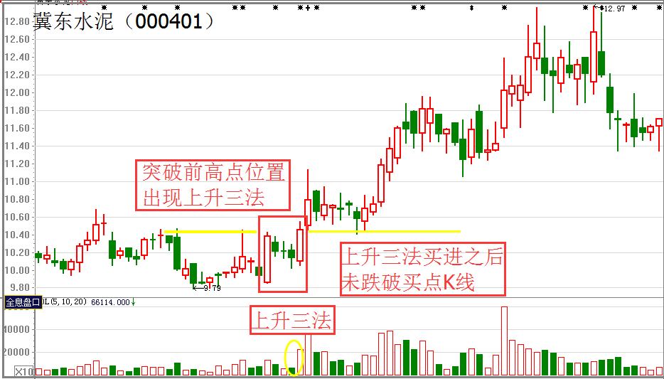 每日学堂k线技巧之上升三法