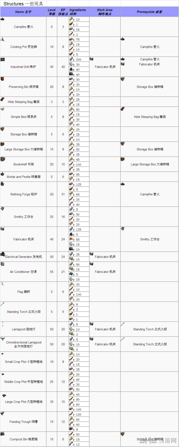 方舟生存进化全物品合成表大全