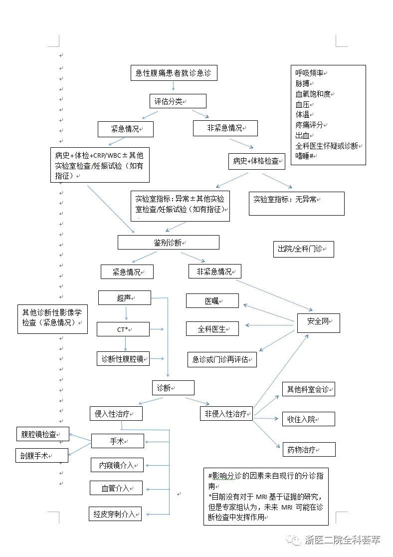 急性腹痛患者诊断路径指南