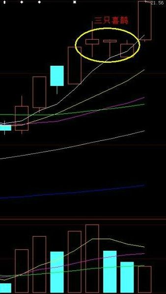 之一上方)連續收出三根縮量十字星後再度收出放量大陽線的k線組合形態