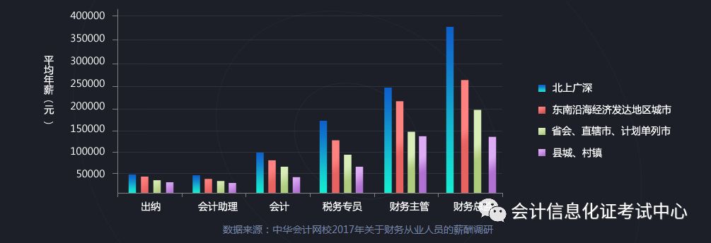 接着,年薪10万以上会计人员年限对比显示:最后,会计行业的招聘待遇与