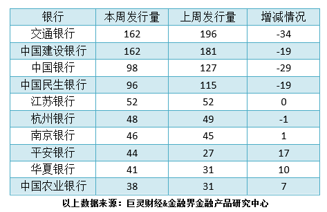 標題:銀行理財產品排行榜:平均預期收益率4.58%創年內新低