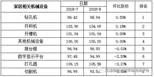 3,9月全鋁家居價格指數預計上漲1,從鋁錠價格來看,7月份南海靈通鋁錠