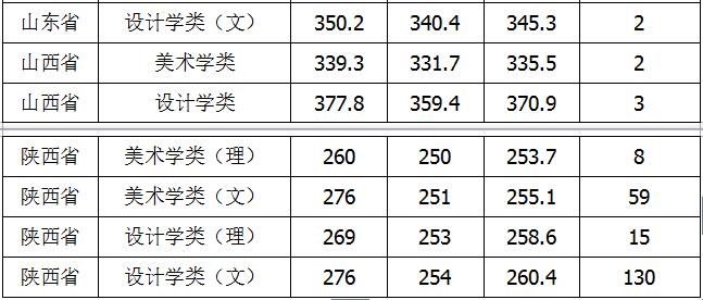 西安建築科技大學2018年藝術類錄取分數線