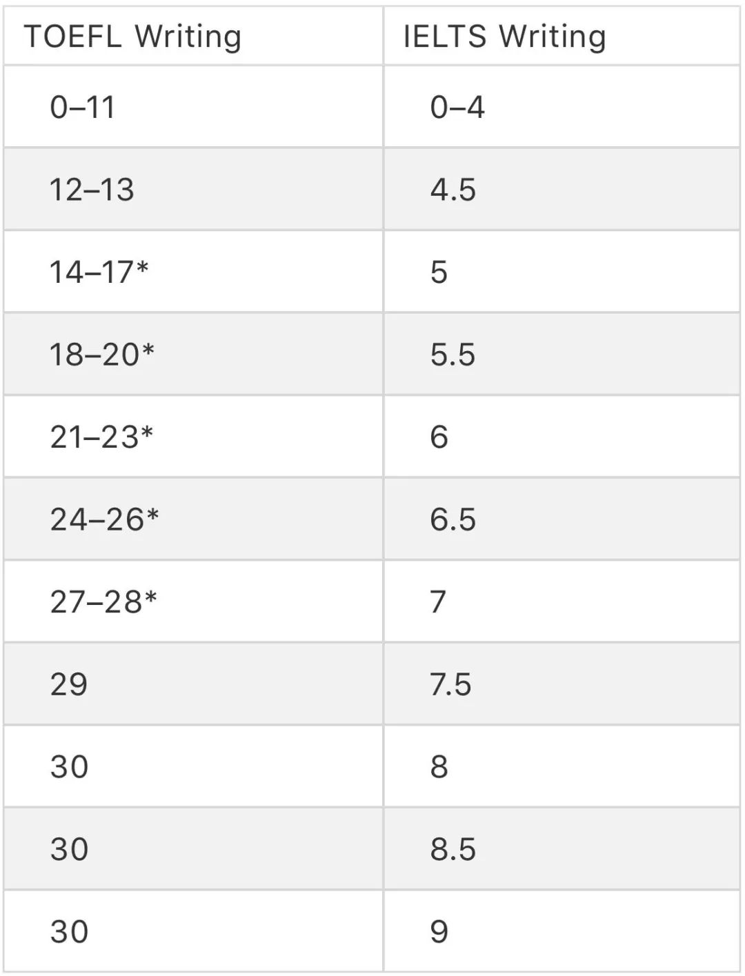 託福雅思寫作分數對照表