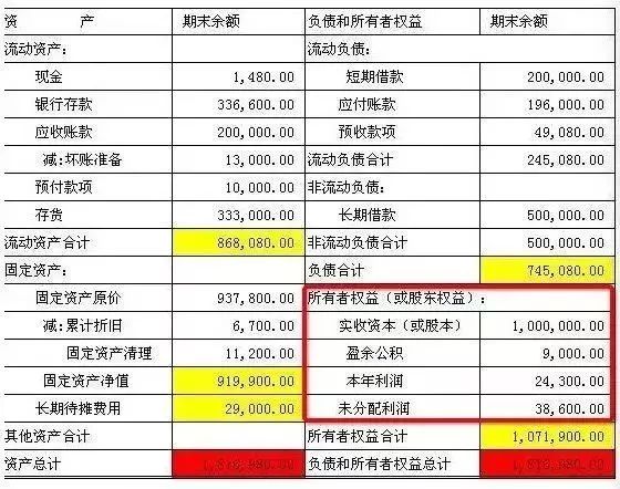 一招教你輕鬆看懂財務報表!這個太好理解了!