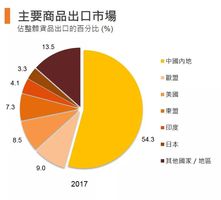 七大点带你了解香港经济贸易概况