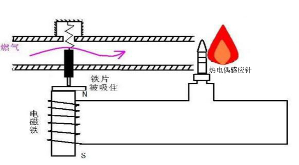 燃氣灶單線熱電偶與雙線熱電偶區別