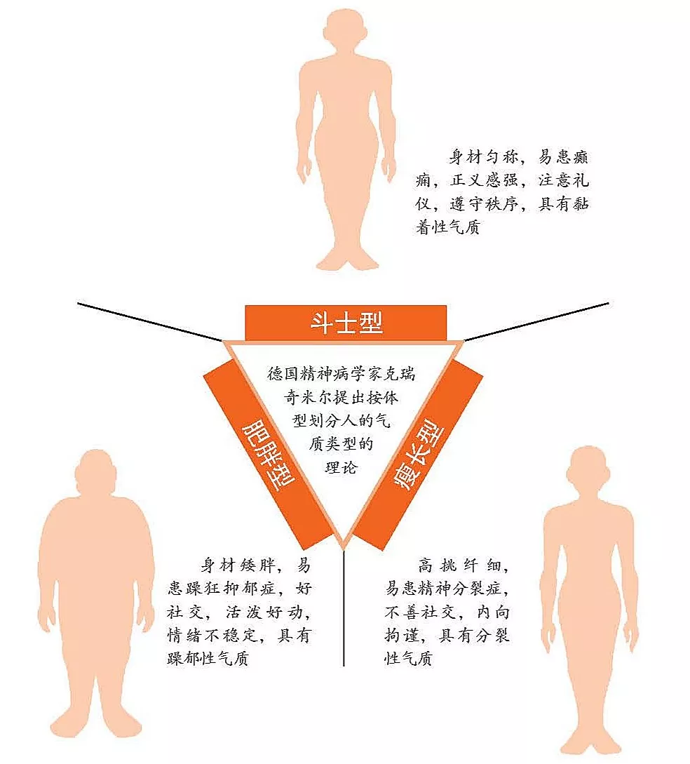 關於人格氣質的理論除了體液說和體型說,還有四根說,陰陽五行說,血型