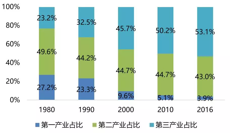 縱觀69年城市規劃成都服務產業如何增至9800億