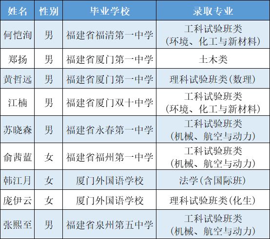 教育 正文 一起來看看我省通過自主招生和領軍博雅人才被北大和清華