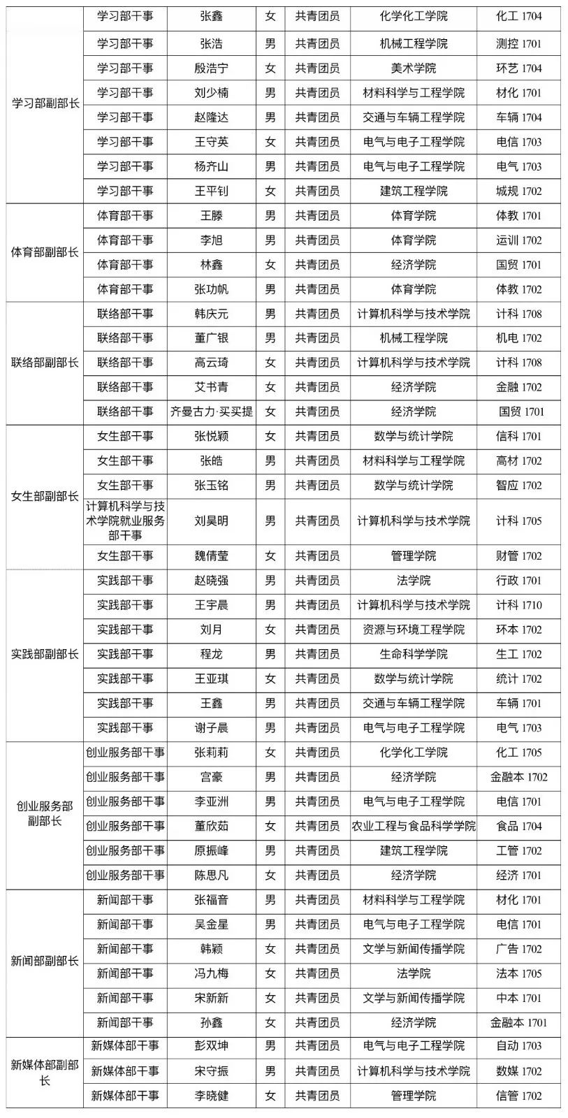 山东理工大学学生会内设部门副部长公示名单