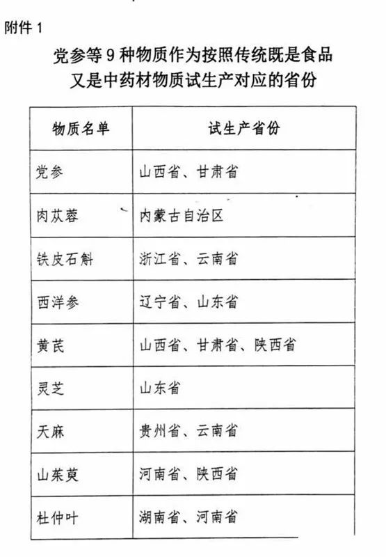 收藏篇衛健委最新發布2018版藥食同源原料目錄