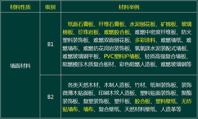 一,常用建築內部裝修材料燃燒性能等級劃分舉例2017版《建築內部裝修