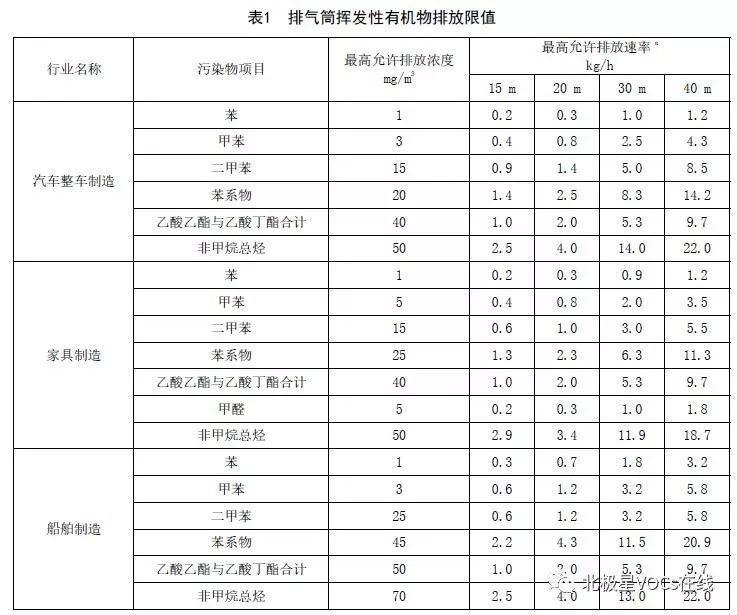 福建省印发工业涂装工序挥发性有机物排放标准db3517832018