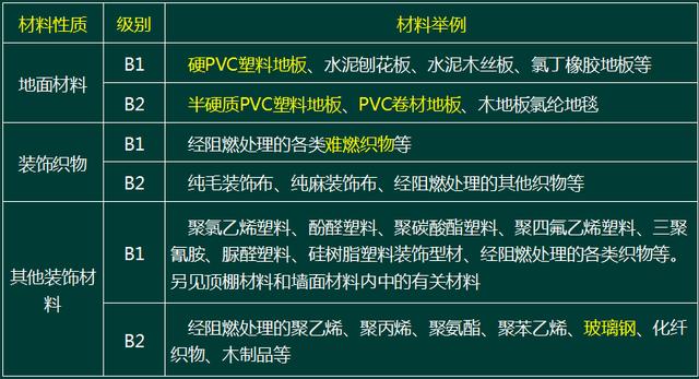 2018消防新舊教材關於建築內部裝修設計防火規範變動彙總