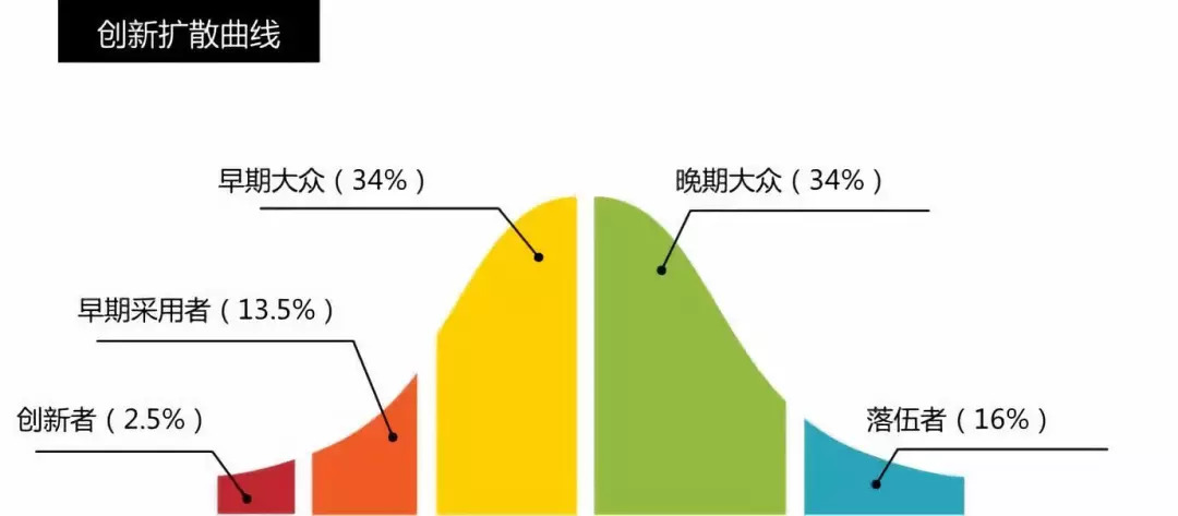 《创新的传播》一书中,提出了一个"创新扩散曲线"模型,即 任何一个