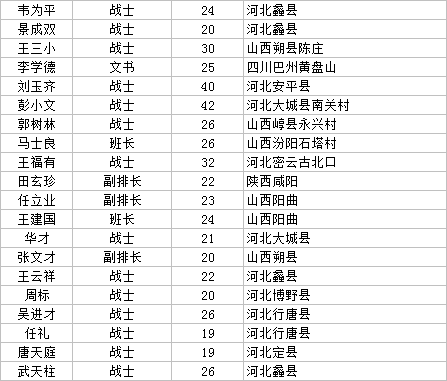 烈士纪念日齐会战斗烈士名录首次公布