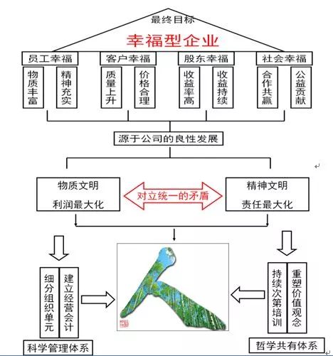 阿米巴经营模式的八大系统