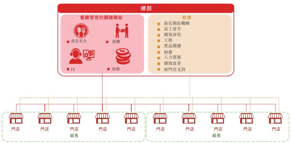 海底捞组织结构图分析图片