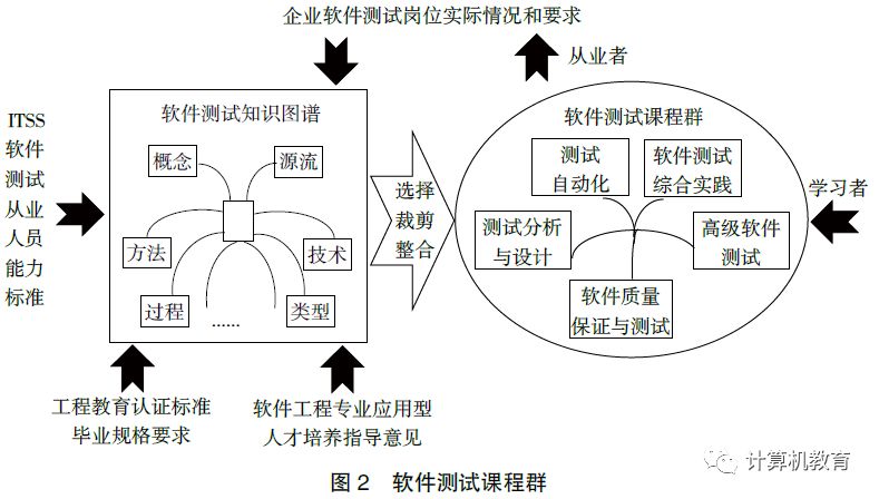 以新工科为指导的软件测试课程群建设