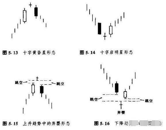 1,黃昏十字星 黃昏十字星是用來判斷頂部反轉的形態,在日本蠟燭圖