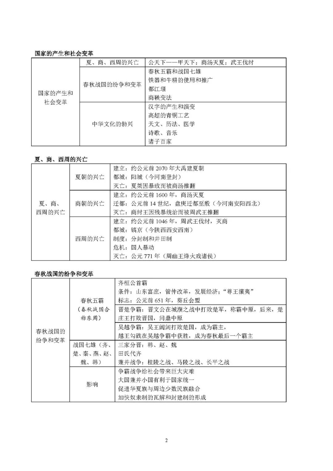 初中历史必考知识点图表版,收藏!