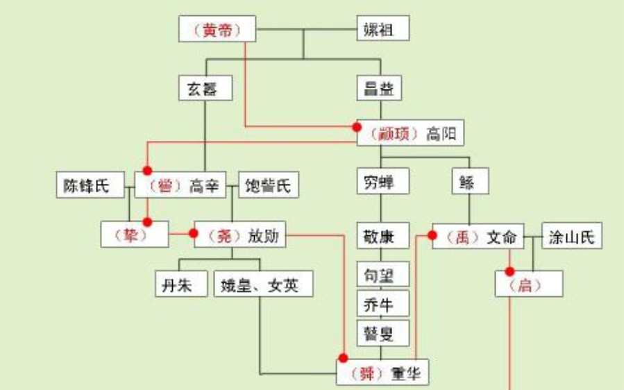 黄帝后裔世系图图片