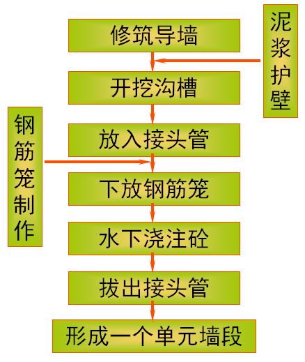 地下连续墙施工流程图片