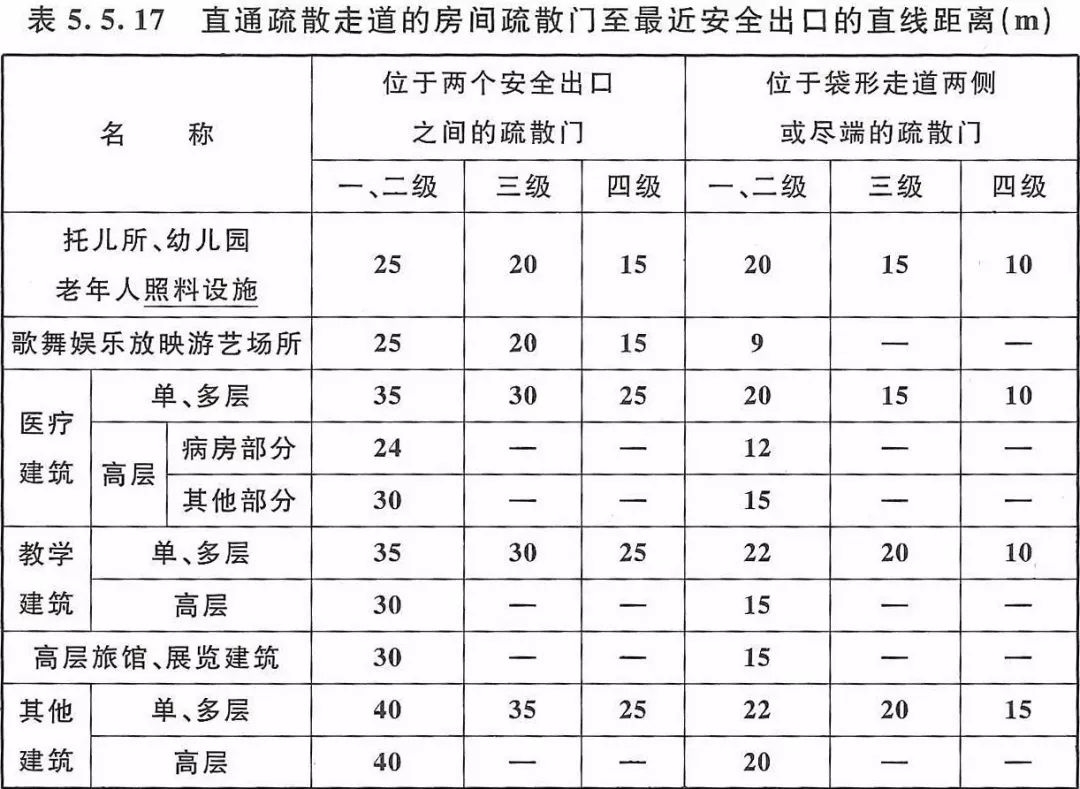 1,直通疏散走道的房间疏散门至最近安全出口的直线距离不应大于下表