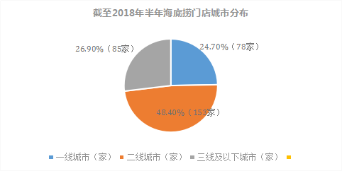 海底撈門店城市分佈圖(數據來源:海底撈招股書 製圖:商業地產頭條)