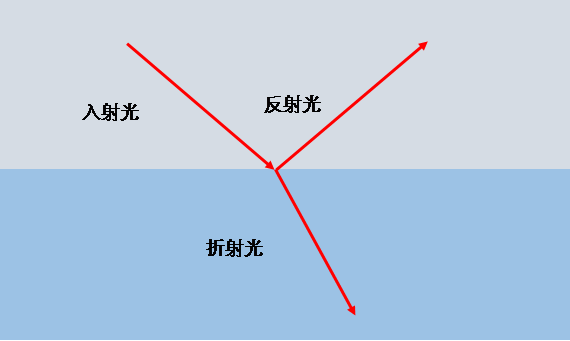 当一束光从一种介质入射到另一种介质中的时候,因为折射率的不同,光线