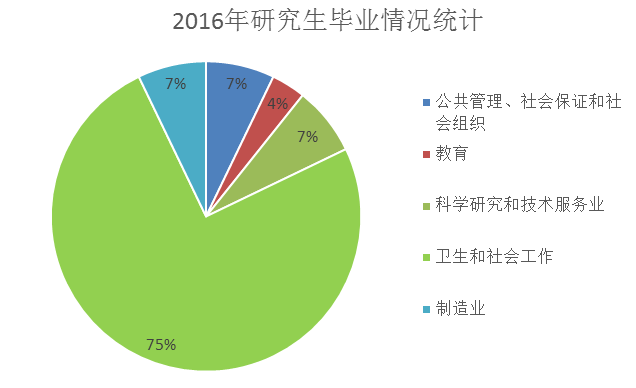 近三年畢業研究生就業情況統計分析