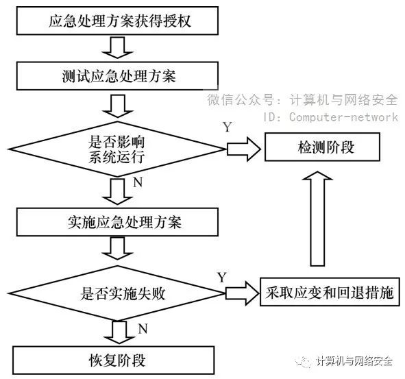 网络安全应急响应具体实施