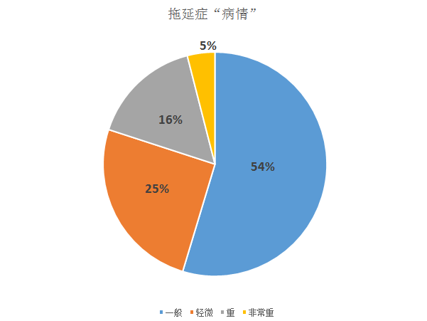 拖延症的研究背景图片