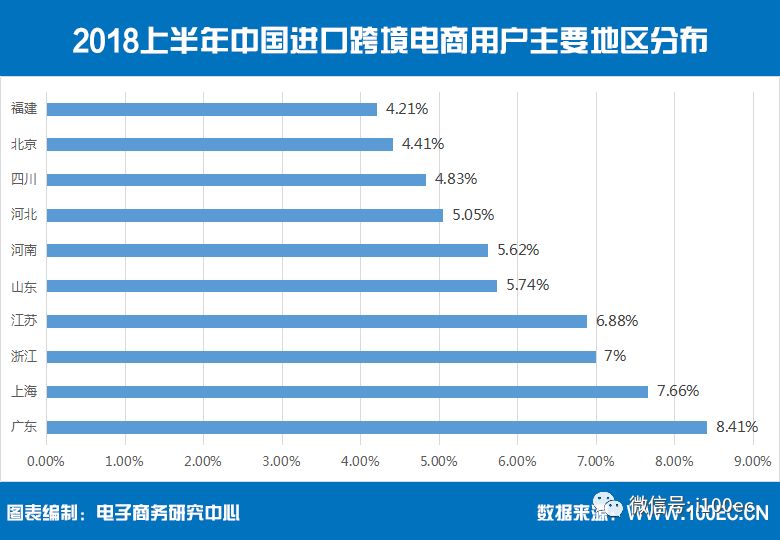 【報告】2018上半年進口跨境電商gmv破1萬億元 同比增19.4%