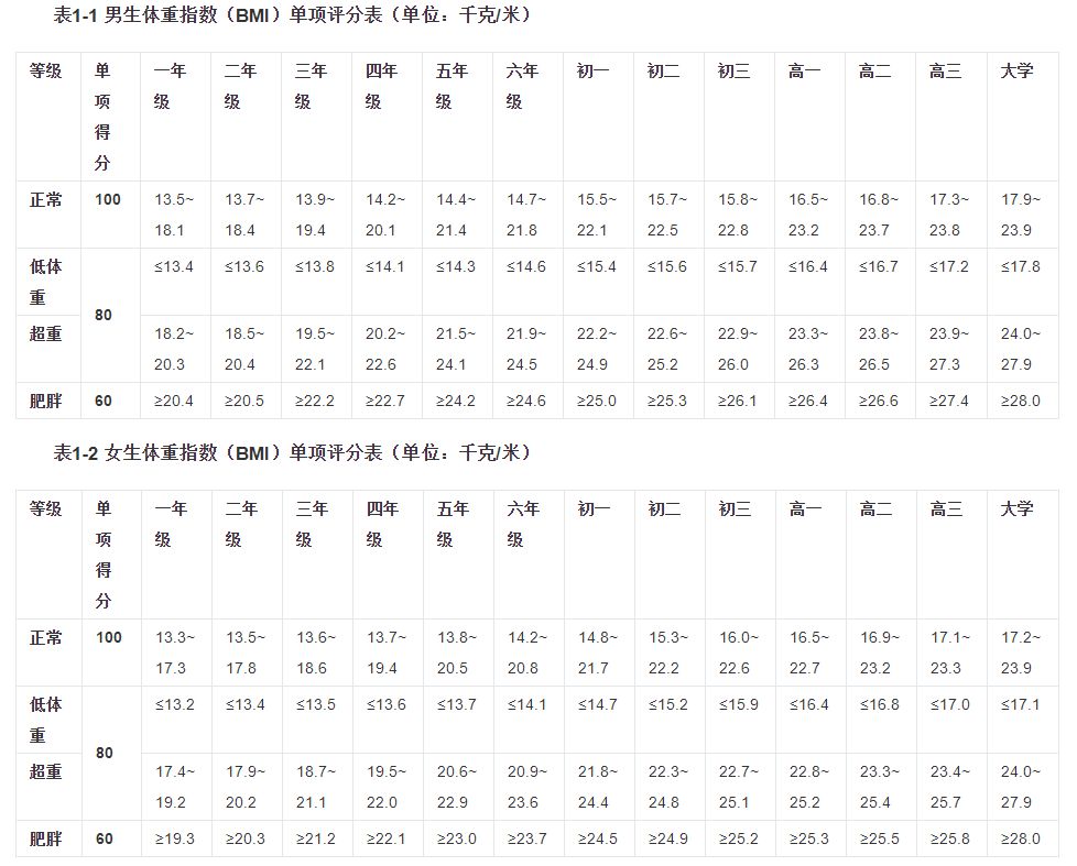 小学生肺活量标准(小学生肺活量标准成绩)