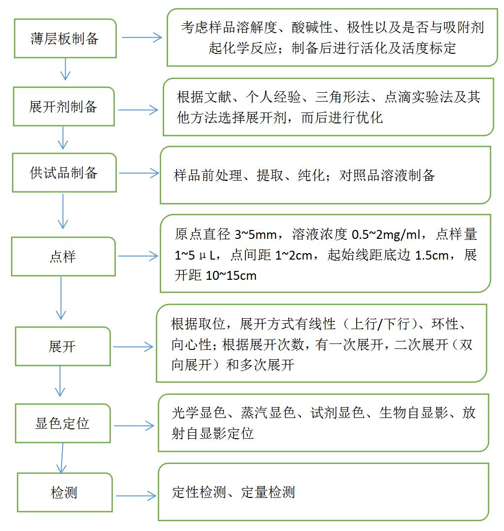 纸色谱步骤图片