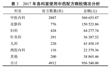 中藥配方顆粒在現代化中藥房中的應用