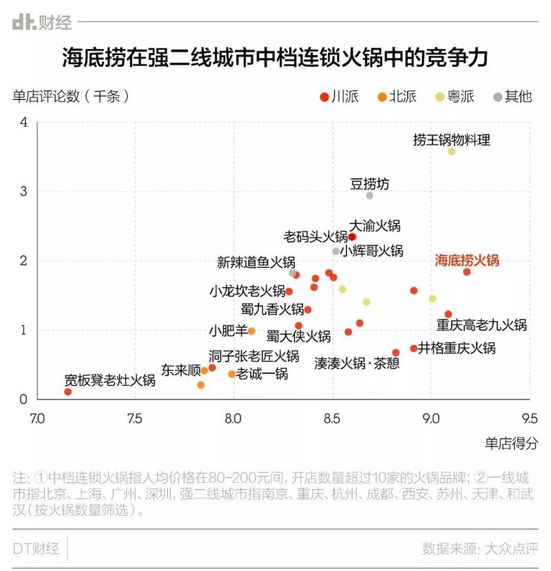 上市的海底撈說一二三線城市還有大把機會,但數據結果表示.