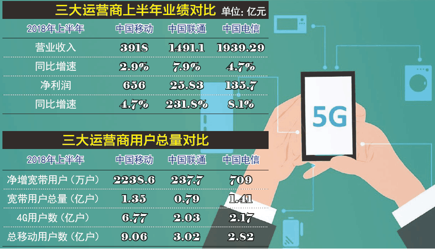 聯通電信股價突然異動 運營商三足鼎立格局或有變_中國