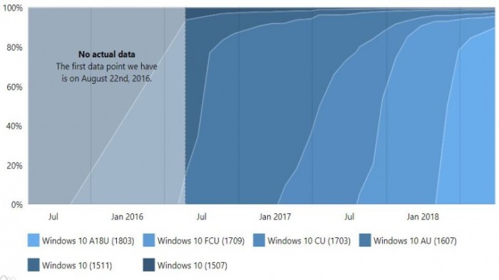 数据显示Win10 2018年4月更新装机率几乎达到90%